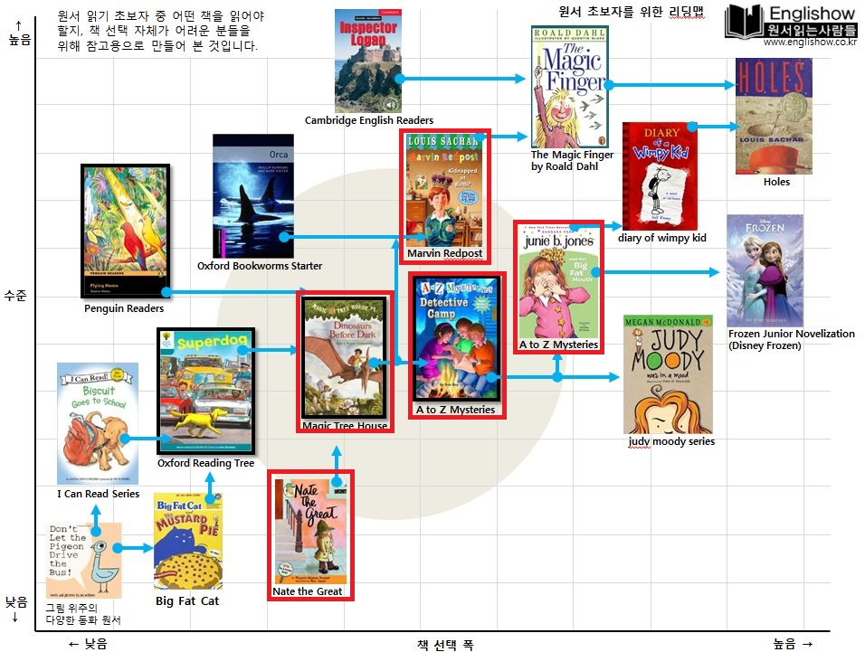 원서 초보자를 위한 책선택 리딩 맵.jpg